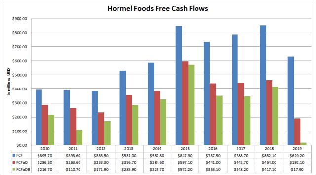 Hormel Foods: A Deserved Premium, But I'm Still Not Buying (NYSE:HRL ...