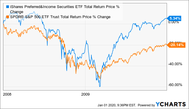 Preference Shares Etf