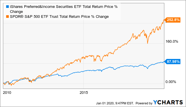 Pff Etf Dividend Yield