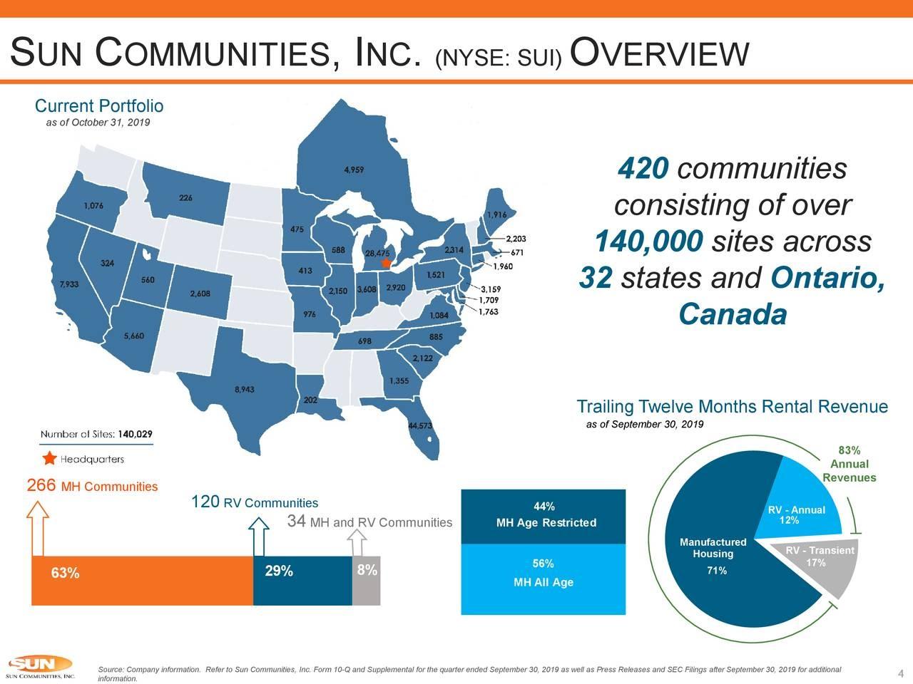 Possible New Additions To The Retirement Portfolio Part 1 Sun