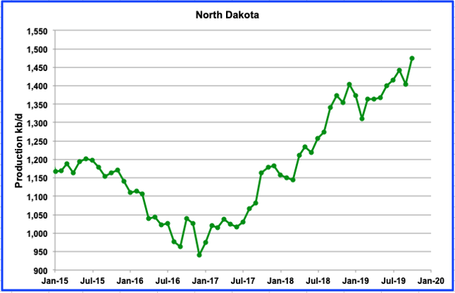 us oil production by year 2015