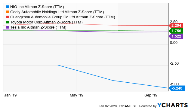 Alman Zscore NIO COMPETITORS Chart