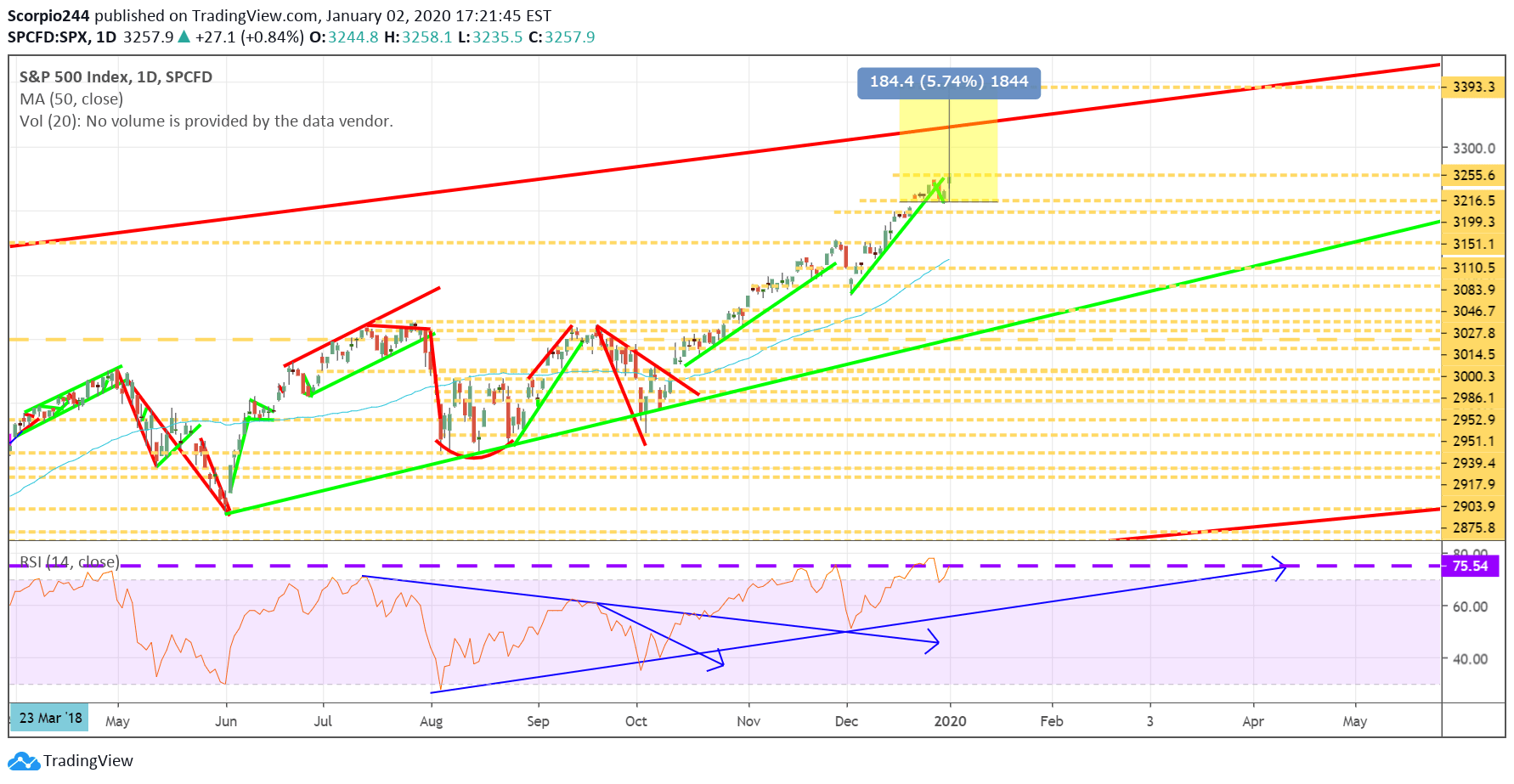 Stocks Rise Again, But Is It Too Fast? (NASDAQAMD) Seeking Alpha