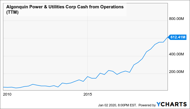 Algonquin Power & Utilities Corp. Announces 2020 First Quarter Financial Results