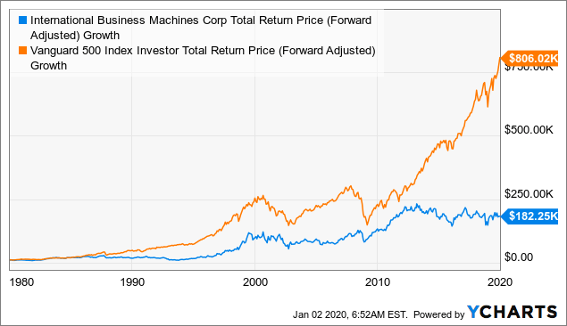 The Complete History of Ford: Income, Price & Dividends