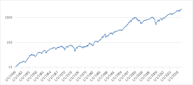 State Of The S&P 500 Starting In 2020 (NYSEARCA:VOO) | Seeking Alpha