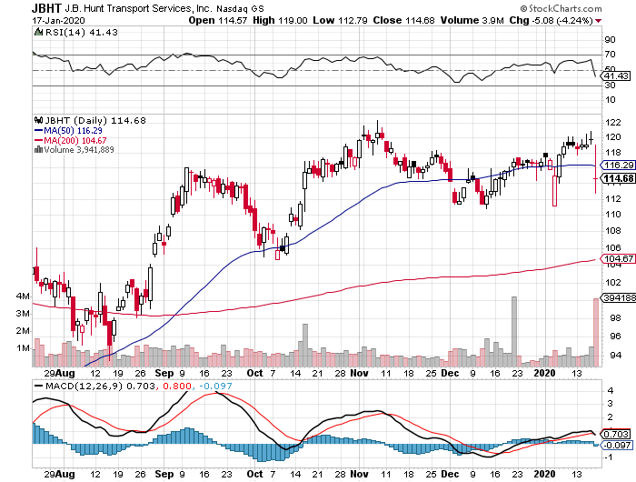 J.B. Hunt Transport Services, Inc.: Stuck In Neutral For Now (NASDAQ ...