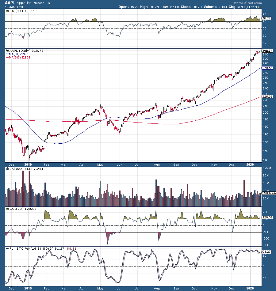 Apple Is What Worries Me About The Markets (NASDAQ:AAPL) | Seeking Alpha