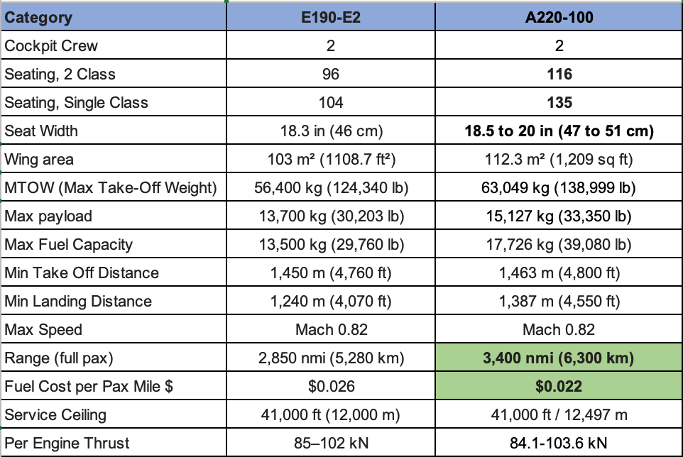 Boeing Does Not Have An Answer To The Airbus A220 Yet The