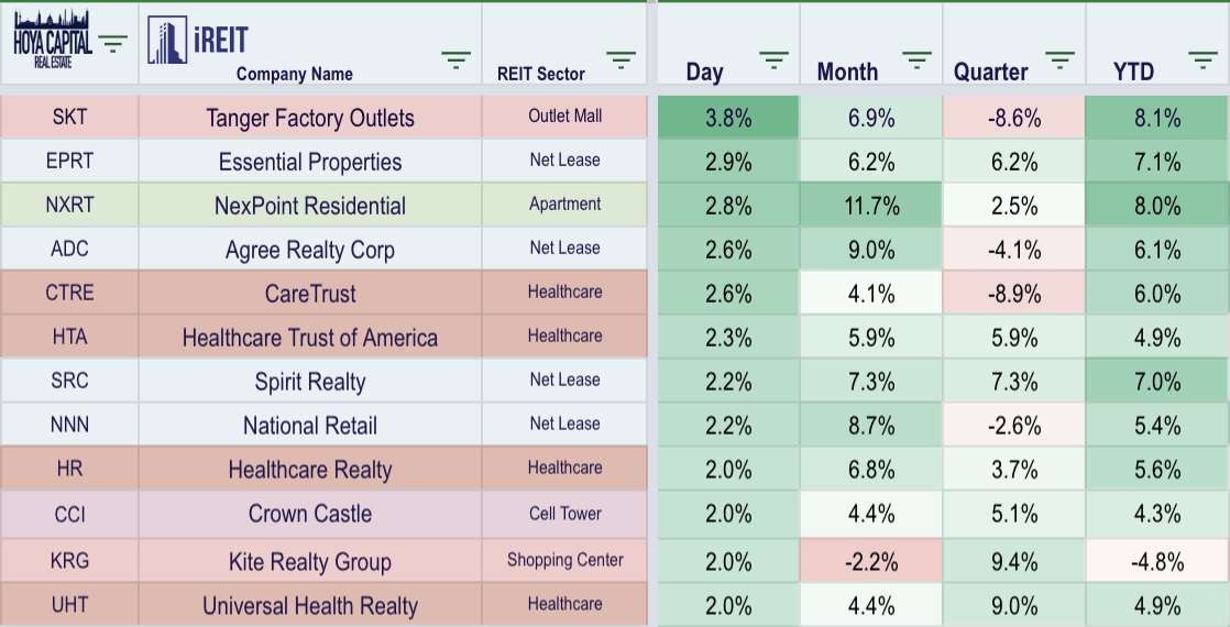 Daily Recap: Strong Day For Real Estate | Seeking Alpha