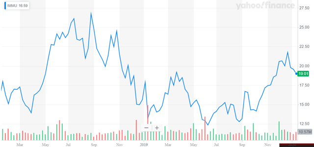 Immunomedics: A Promising Cancer Player For 2020 (NASDAQ:IMMU-DEFUNCT ...