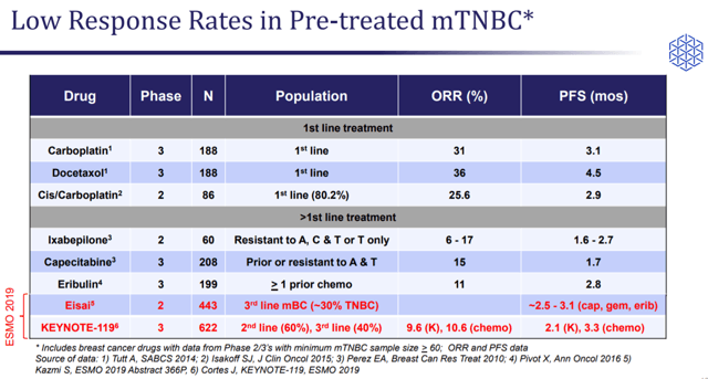 mTNBC treatment response rate