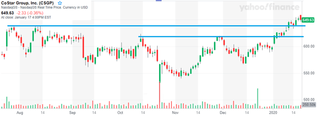 CoStar Group Continues Its Upward Growth Path (NASDAQ:CSGP) | Seeking Alpha