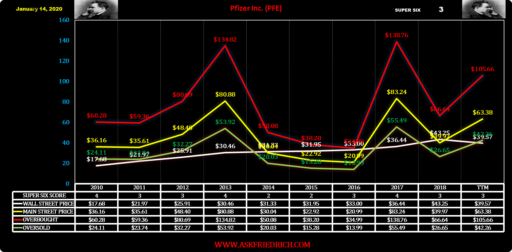 A Fundamental Charting Analysis Of The Dow Jones Industrial Average 