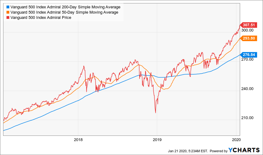 Vanguard 500 Index Fund Admiral Shares Chart