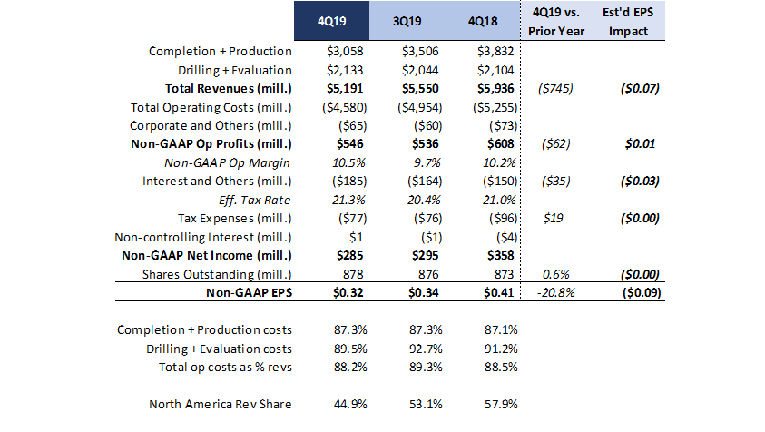 Halliburton: The Race To The Bottom (Line) Is On (NYSE:HAL) | Seeking Alpha