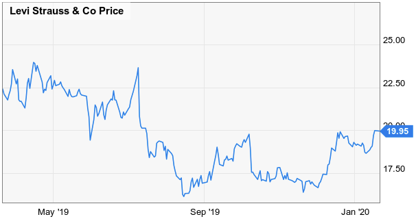 Levi Strauss & Co.: A Mix Of New And Old Businesses (NYSE:LEVI ...