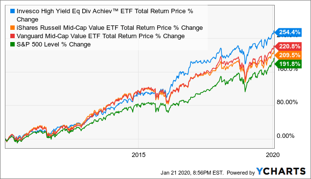 PEY: Investing In Dividend Aristocrats With A 4-5% Yield (NASDAQ:PEY ...