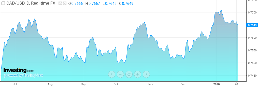 CAD/USD May Retreat From Here | Seeking Alpha