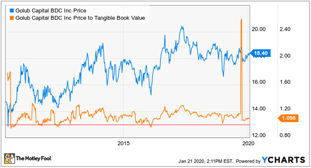 Golub Capital BDC - Expect A Stable 8% Dividend And Slight Share ...