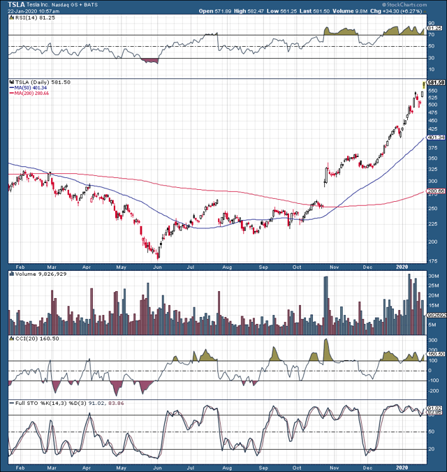 Here's Why Tesla Continues Its Surge (NASDAQ:TSLA) | Seeking Alpha