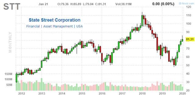 State Street Corp.: Cost Cuts Balancing Still Weak Growth (NYSE:STT ...