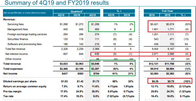 State Street Corp.: Cost Cuts Balancing Still Weak Growth (NYSE:STT ...