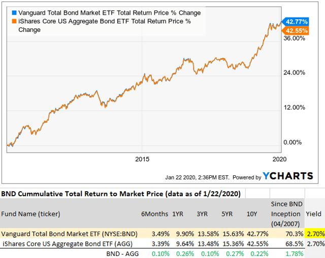 Vanguard Total Bond Market ETF: Potential For Higher Rates Are A Risk ...