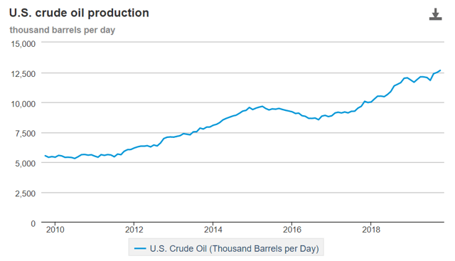 Shale Production Is On DUC Life Support And Will Need It Going Forward ...