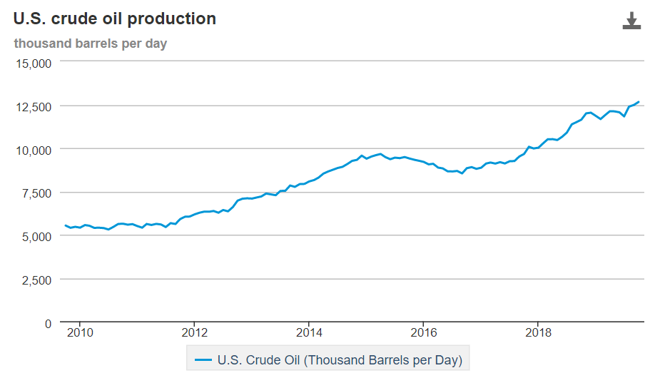 Shale Production Is On DUC Life Support And Will Need It Going Forward ...