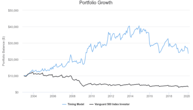 The Best Buying Opportunities After the Historical Selloff