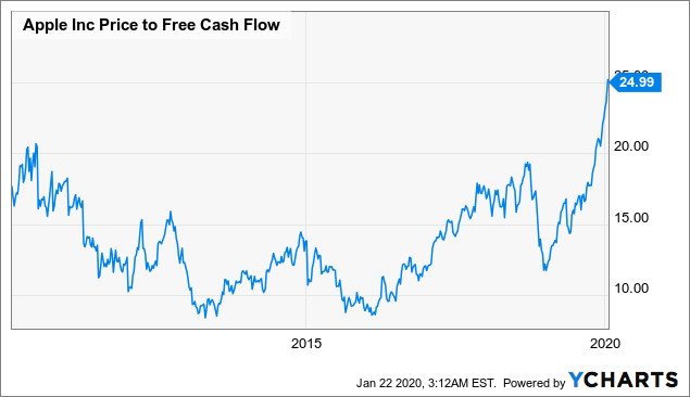 apple inc stock price chart - Other major markets for Apple include Europe