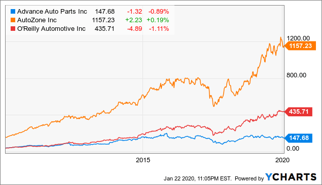 Us Auto Parts Stock