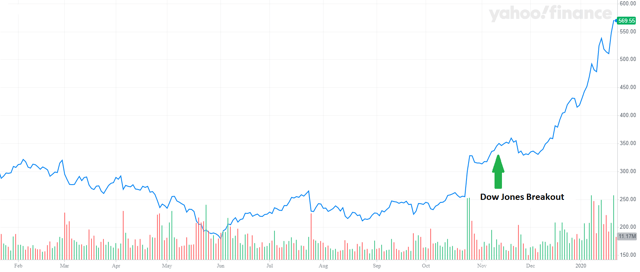 Tesla Stock Price 2019-2020