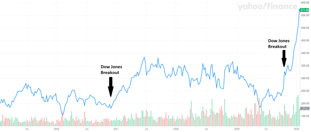 Tesla Multiyear Price Chart