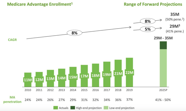 Humana: Stock Remains Undervalued Given Strong Growth Of Medicare ...