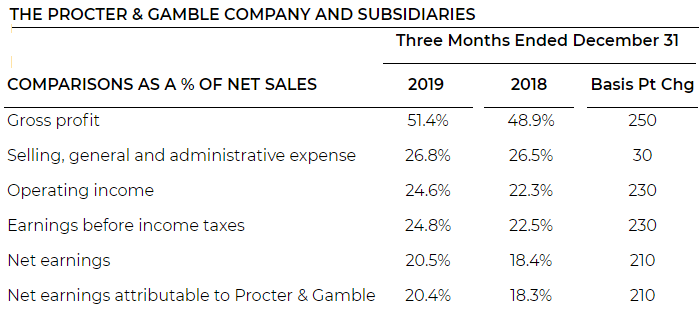 Procter & Gamble: Premium Brands Driving Earnings Growth (NYSE:PG ...