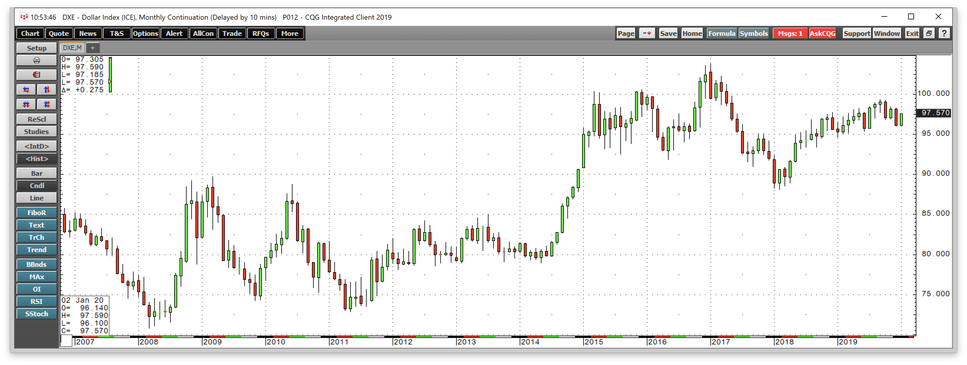 The Dollar Index Sits Near The Midpoint Since Early 2019 (NYSEARCA:UUP ...