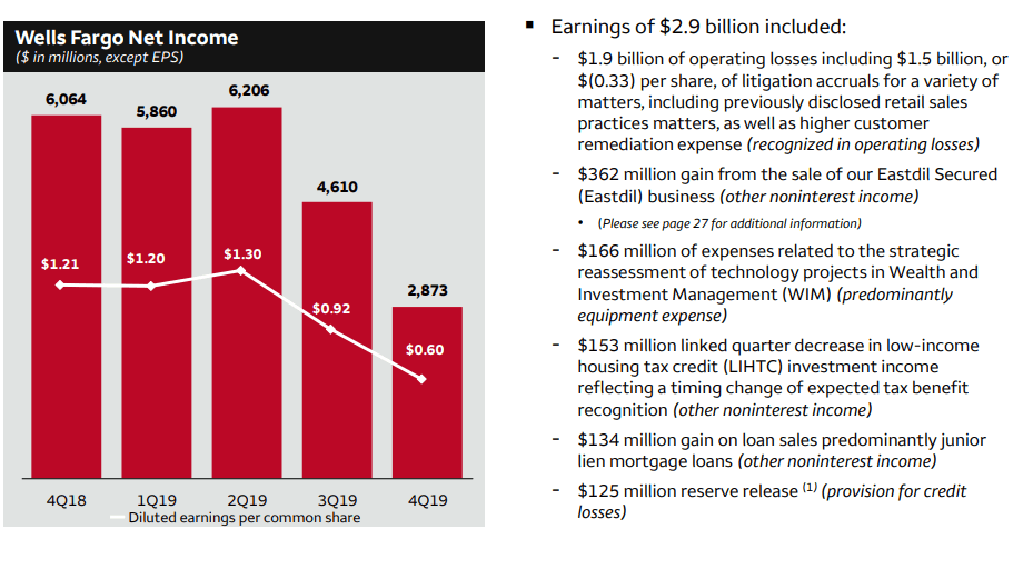 Wells Fargo Under The Overhang Of Previous Scandals It Remains Extremely Profitable Nysewfc 6282