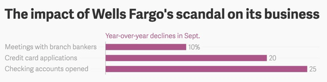 Wells Fargo Under The Overhang Of Previous Scandals It Remains Extremely Profitable Nysewfc 3581