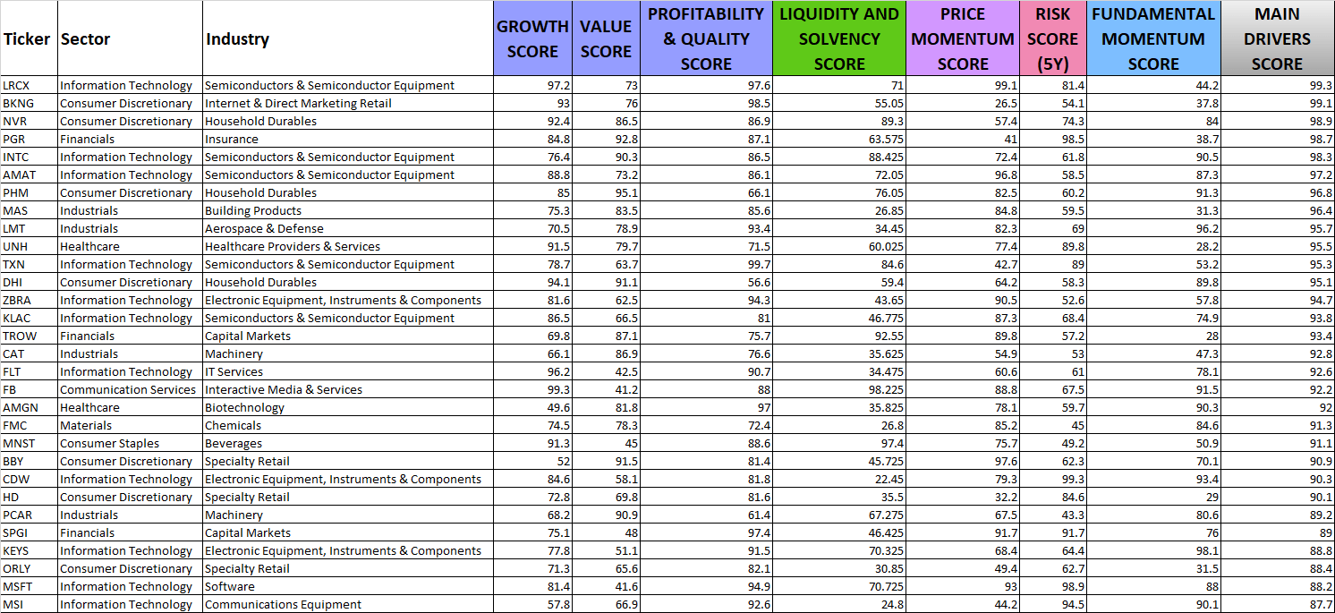 Top 30 Stocks From The S&P 500 For A Balanced And Conservative