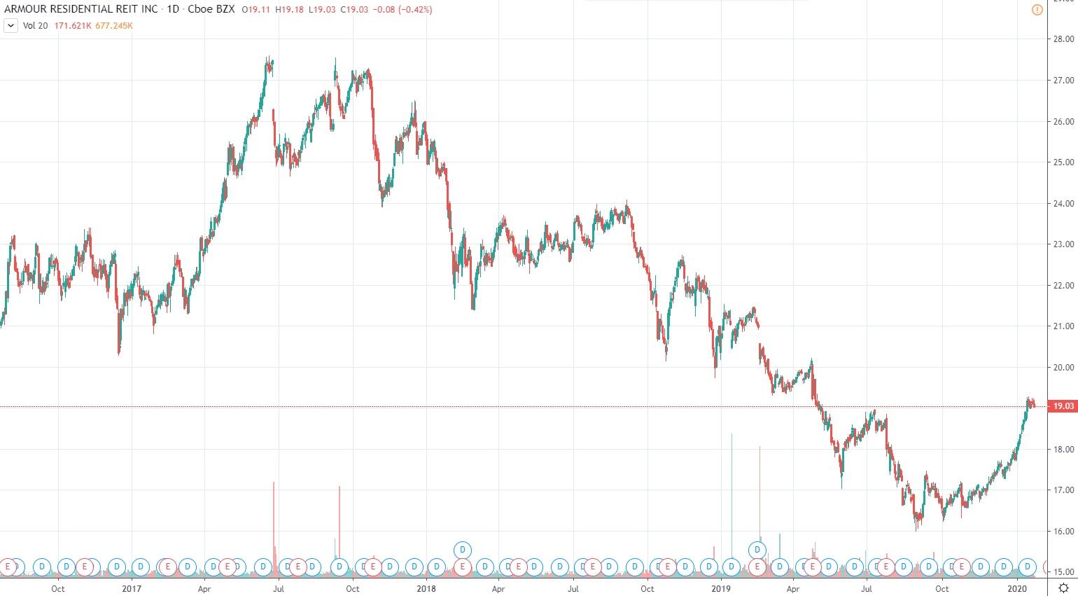 Armour Residential REIT: Refinancing Its 7.875% Preferred Stock With ...