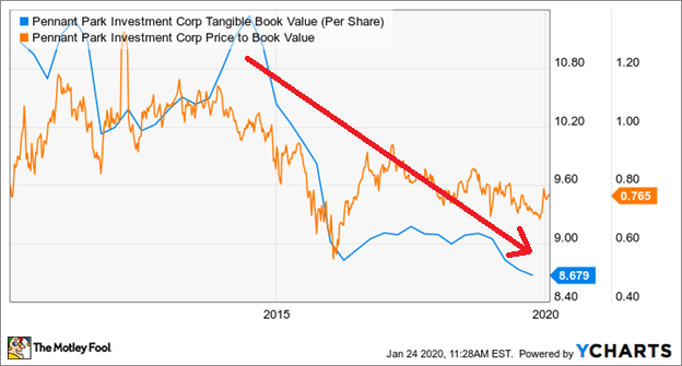 How Premium BDCs Accrete Book Value | Seeking Alpha