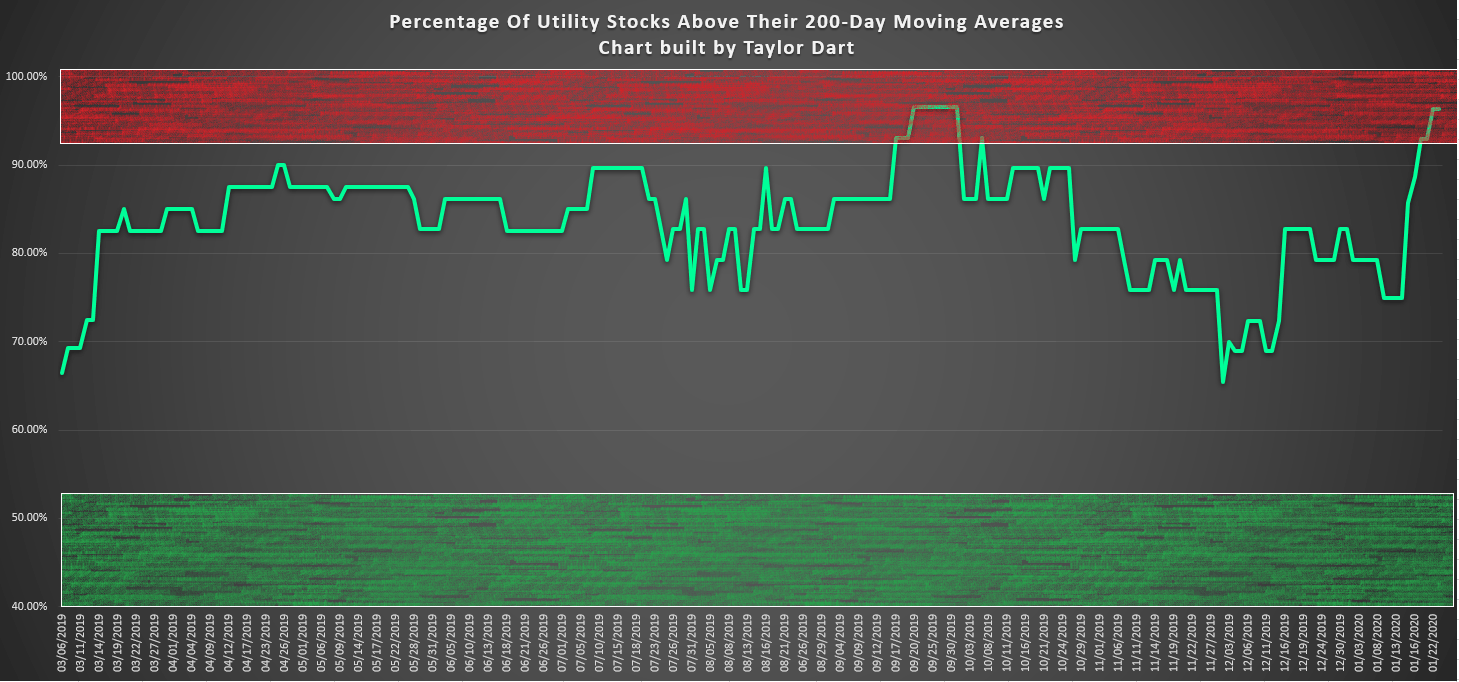 Utility Stocks Too Far, Too Fast (NYSEARCAXLU) Seeking Alpha