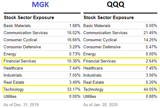 Vanguard Mega Cap Growth Etf A Unique Spin On A Familiar Exposure