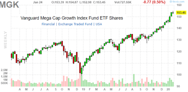 Vanguard Mega Cap Growth ETF: A Unique Spin On A Familiar Exposure ...