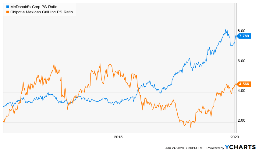 Chipotle Location Growth Makes It A Better Buy Than McDonald's (NYSE