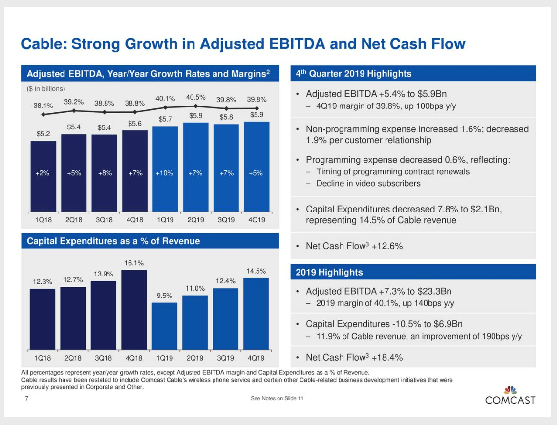 Comcast Capping Off The Year With A 9.5 Dividend Increase (NASDAQ