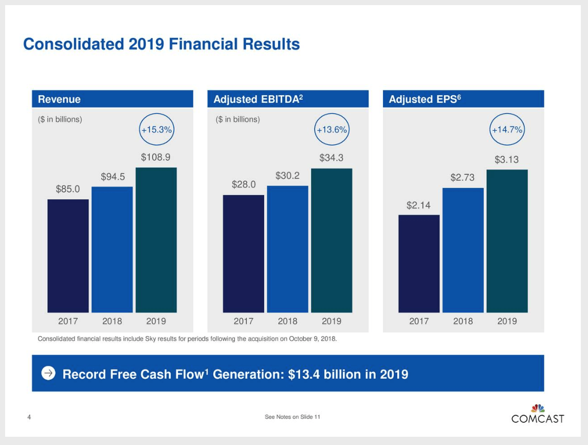 Comcast Capping Off The Year With A 9.5 Dividend Increase (NASDAQ