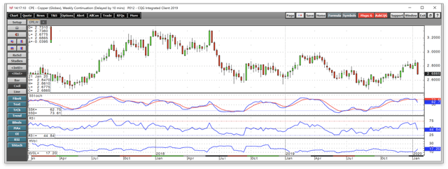 The Current Pullback In Copper Is A Buying Opportunity (NYSEARCA:JJC ...